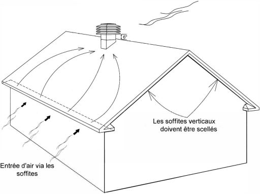 Le principe de ventilation stipule qu'un grenier doit avoir une quantité équilibrée d'entrée et d'évacuation d'air.